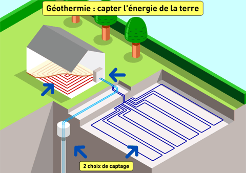 Principe de la géothermie dans un système de chauffage