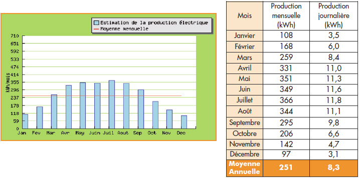 Tbleau d'estimation de production d'électricité par la photovoltaique