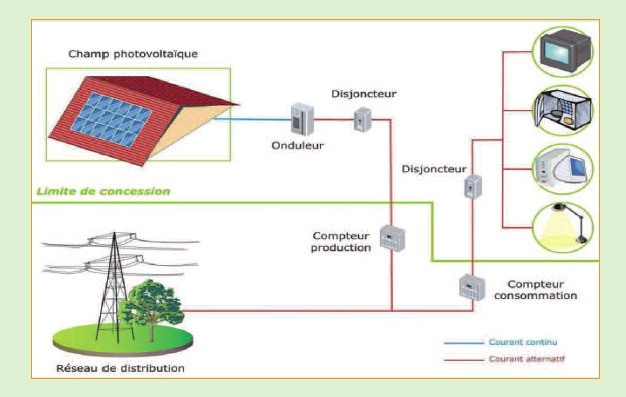 Schéma du principe de fonctionnement du photovoltaique