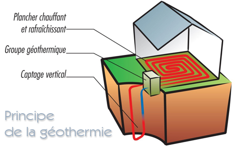 Principe de la geothermie avec pompe a chaleur