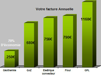 Comparaison du cout des différents systèmes de chauffage