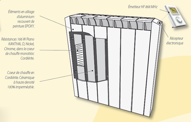 Schéma du radiateur electrique Sobreco avec cordiérite