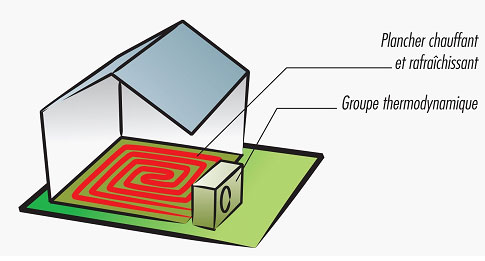 Pourquoi choisir la thermodynamique ou aéothermie